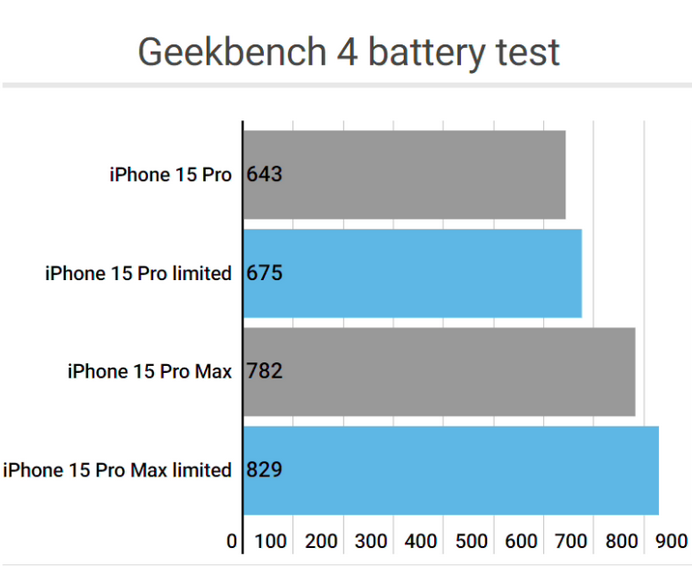 马关apple维修站iPhone15Pro的ProMotion高刷功能耗电吗