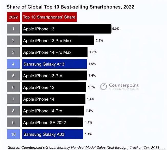 马关苹果维修分享:为什么iPhone14的销量不如iPhone13? 