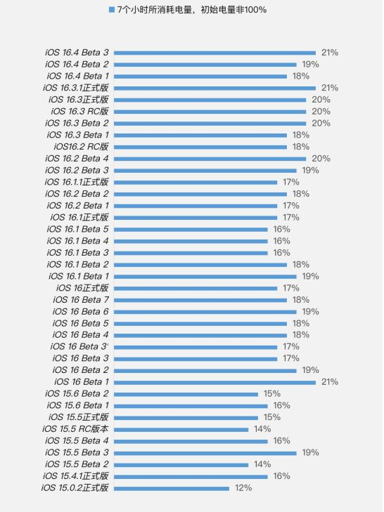 马关苹果手机维修分享iOS 16.4 Beta 3续航跑分等测试结果汇总 