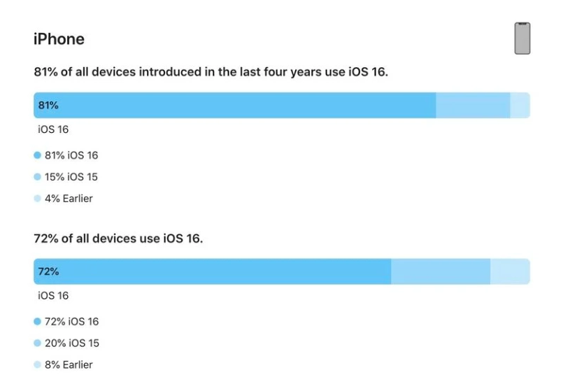 马关苹果手机维修分享iOS 16 / iPadOS 16 安装率 