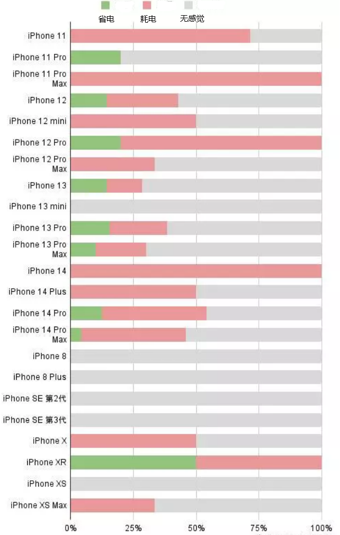 马关苹果手机维修分享iOS16.2太耗电怎么办？iOS16.2续航不好可以降级吗？ 