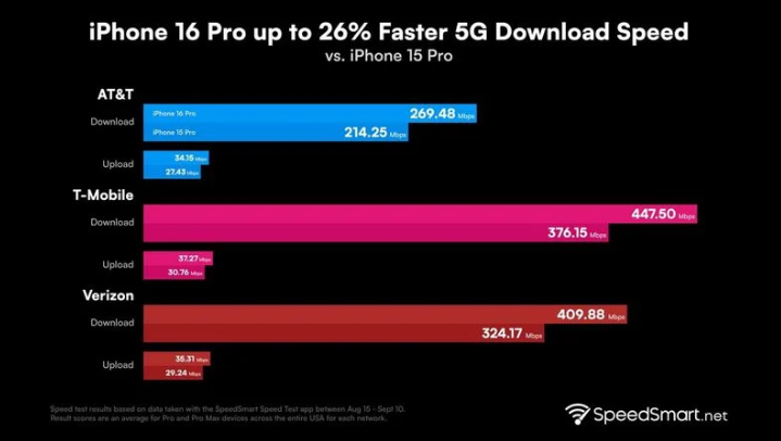 马关苹果手机维修分享iPhone 16 Pro 系列的 5G 速度 