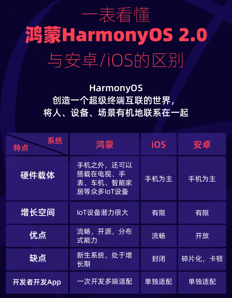 马关苹果手机维修分享华为鸿蒙 OS 与安卓以及 iOS 都有什么区别 