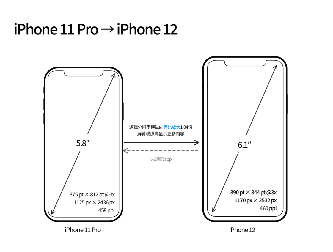 马关苹果手机维修分享iPhone 12 mini 和 iPhone 12 Pro 的尺寸变化会改变显示内容吗 